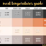 Meat Internal Temperatures – A Guide to Juicy, Flavorful Meat, Every Time